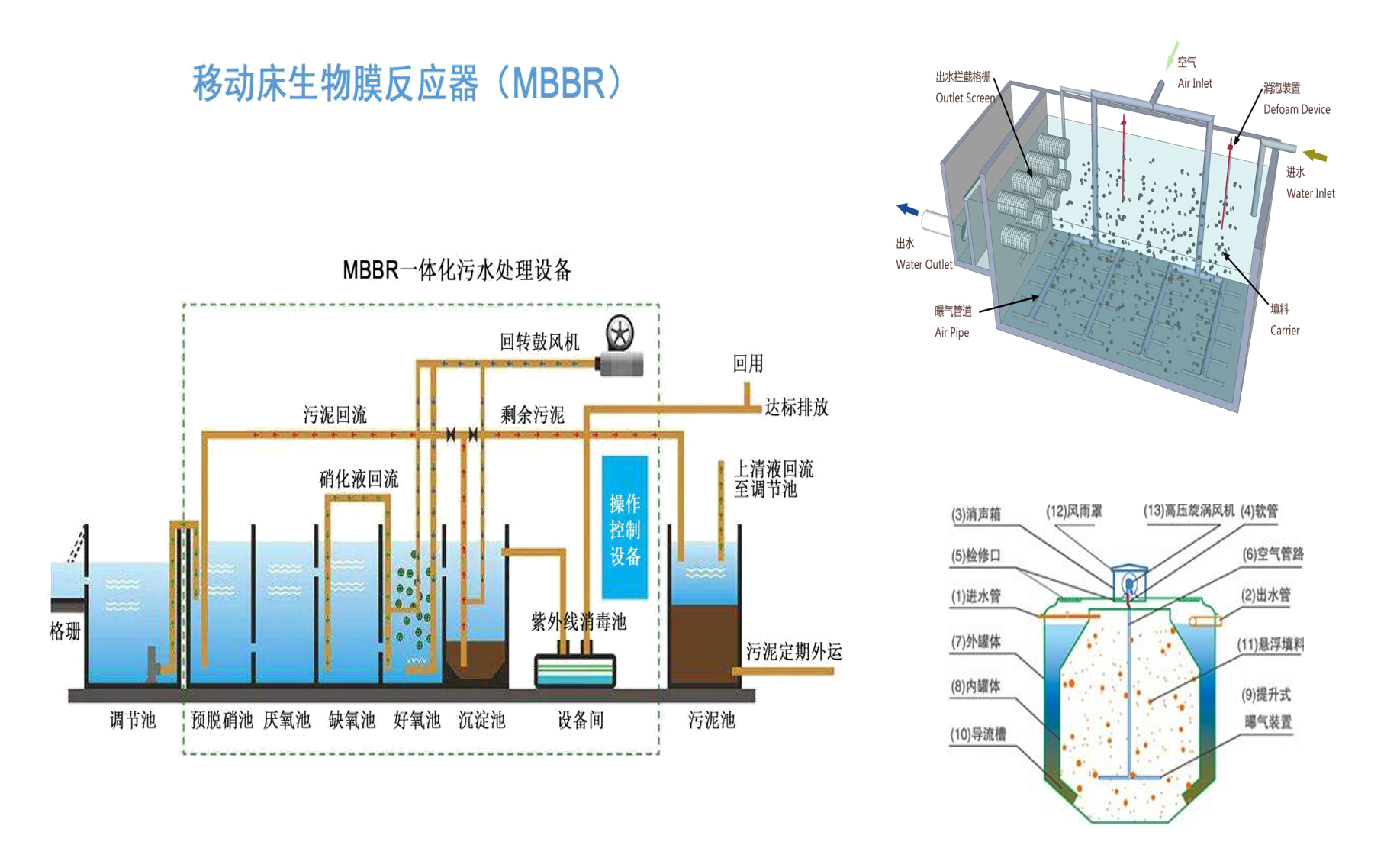 MBBR一體化設(shè)備